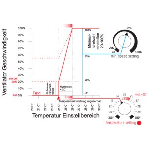 GSE Temp. & min. speed (1fan) 1A, AC-Motorsteuerung