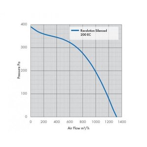 SystemAir Revolution Vector Silenced EC, 200/1332m³/h