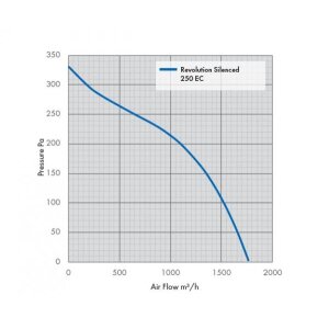 SystemAir Revolution Vector Silenced EC, 250/1822m³/h