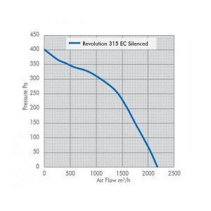 Systemair Revolution Vector Silenced EC, 315/2163 m³h