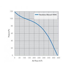 Revolution Silenced Stratos 150 AC, 439m³h