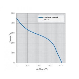 Systemair Revolution Stratos Silenced AC, 250/2038 m³/h