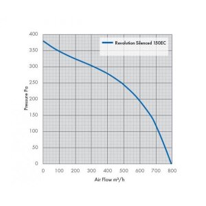 SystemAir Revolution Vector Silenced EC, 160/796m³/h